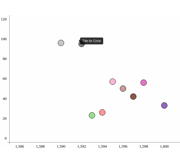 Chart showing tooltip over a circle