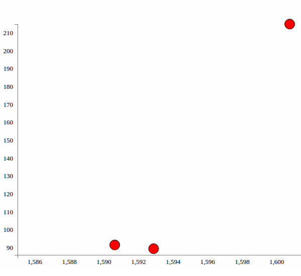 Final chart with axes correctly displayed