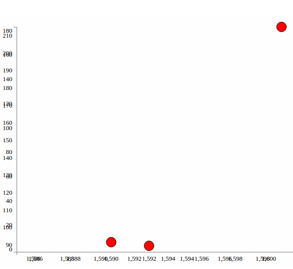 Chart with overlapping axes