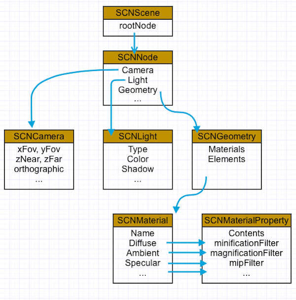 SceneKit hierarchy