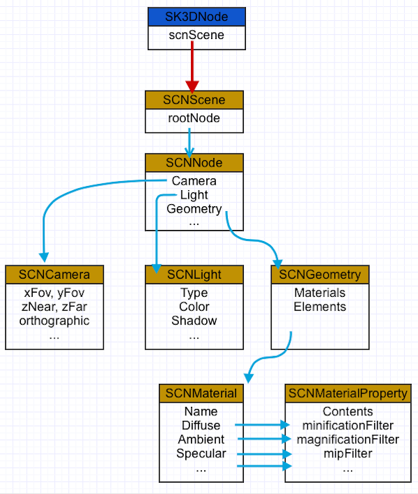 SceneKit  SpriteKit hierarchy