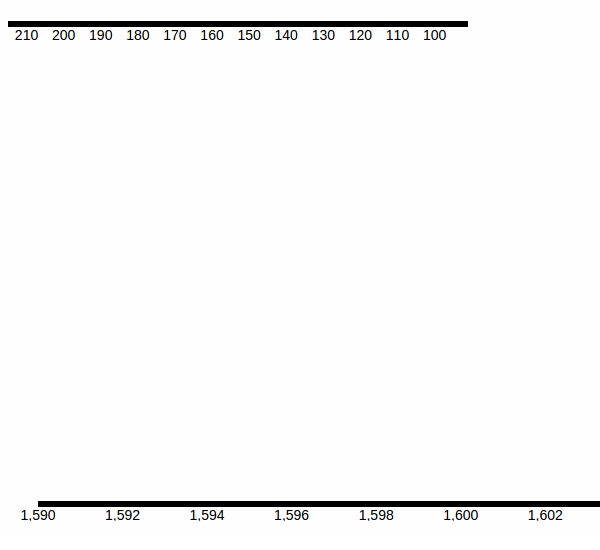 Chart with X axis created