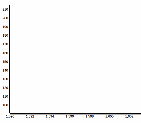 Chart with both axes added