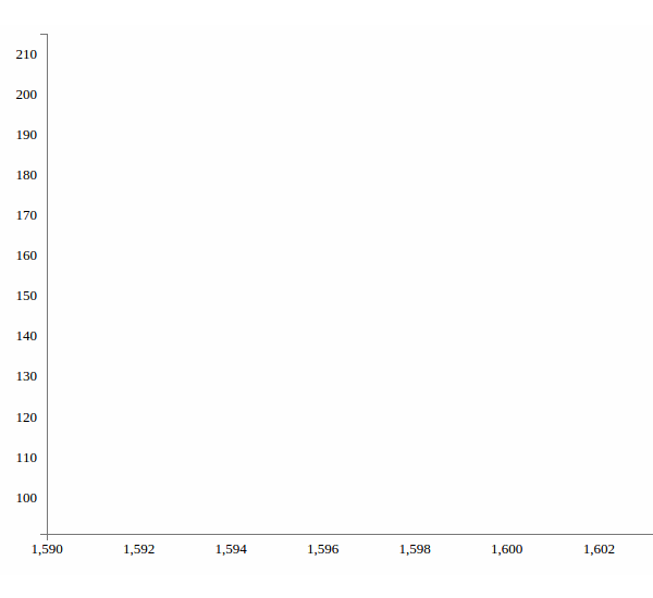 Chart with CSS styles added