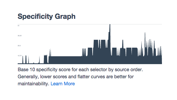 pure css specificity