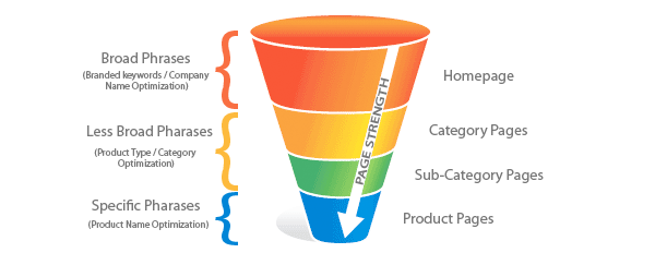 Planning a keyword strategy for SEO