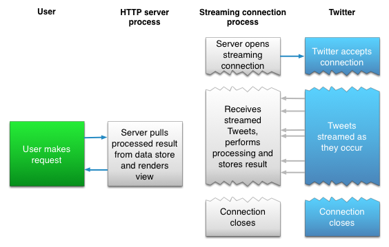 How the Twitter Streaming API works