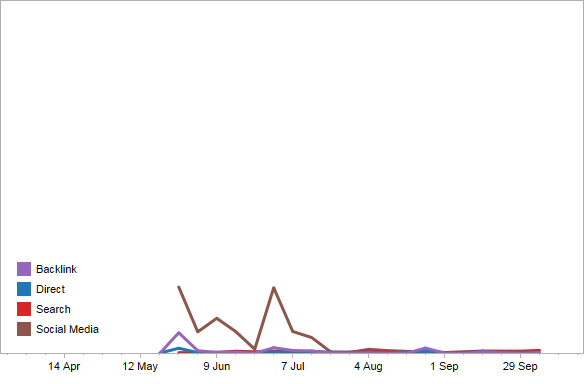 Pageviews for all Chinese posts split up into specific external sources