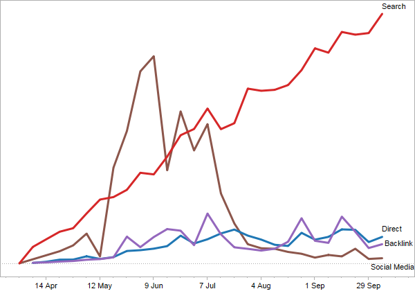 Pageviews for all translated posts split up into specific external sources