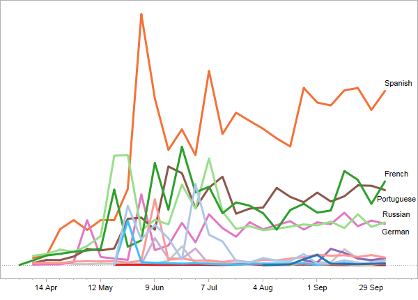 Pageviews landing on translated posts split up by language of the post