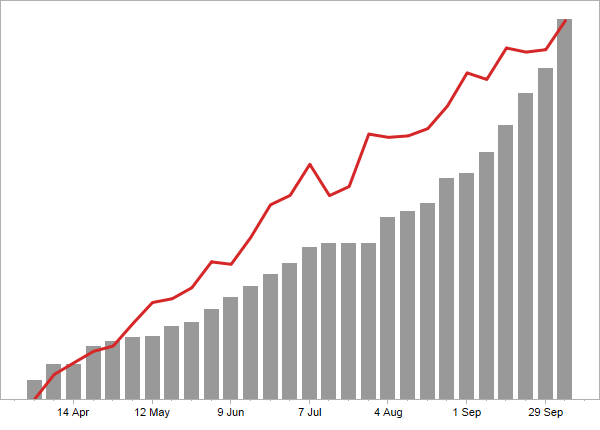 Search traffic for all translated posts vs number of translated posts published