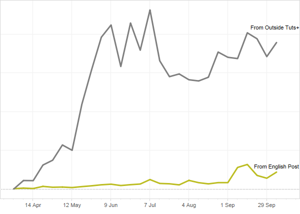 Pageviews for all translated posts split up by source