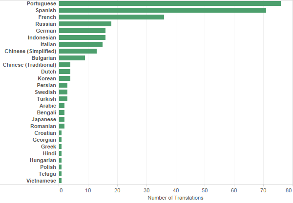 Number of translated posts in each language