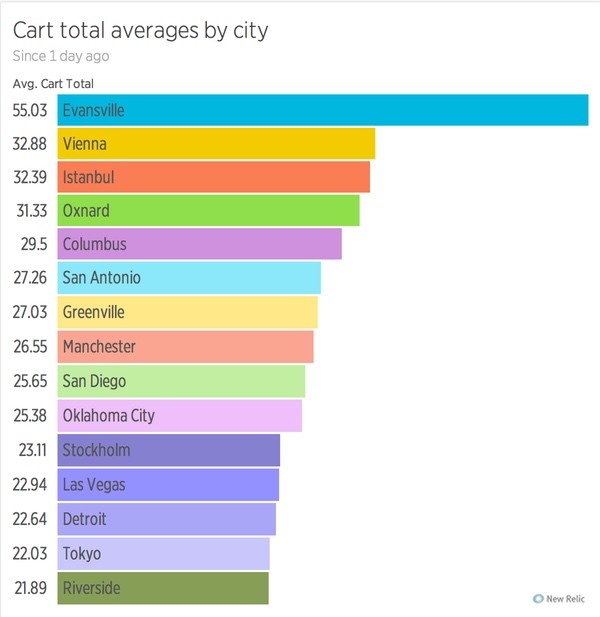 New Relic Insights Average Cart by City