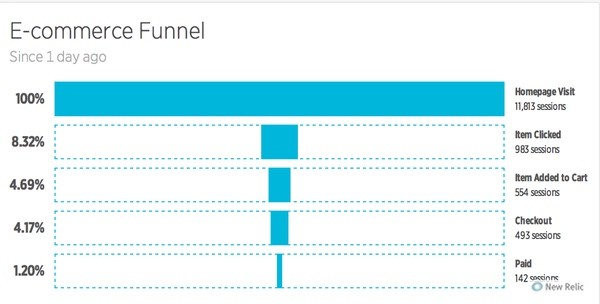 New Relic Insights E-Commerce Funnel