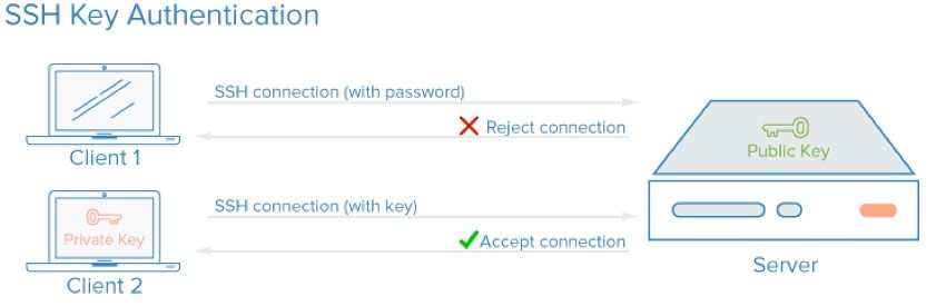 Startup Series - SSH Key Authentication