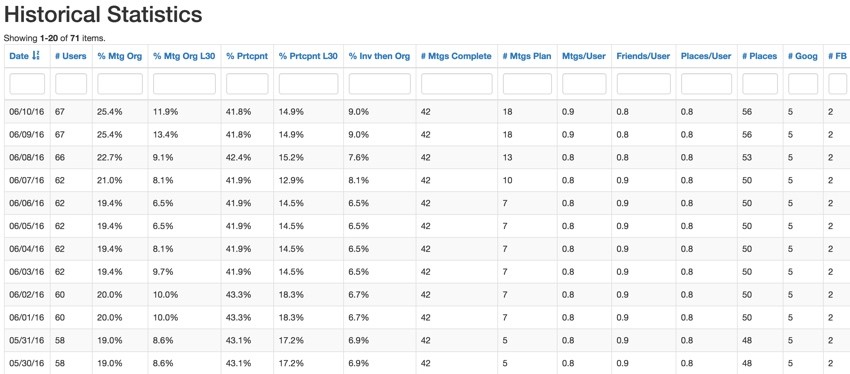 Meeting Planner Dashboard - Final Historical Data