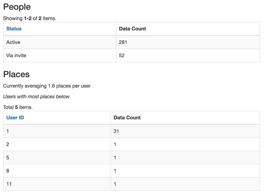 Meeting Planner Dashboard - Real Time Data People and Places