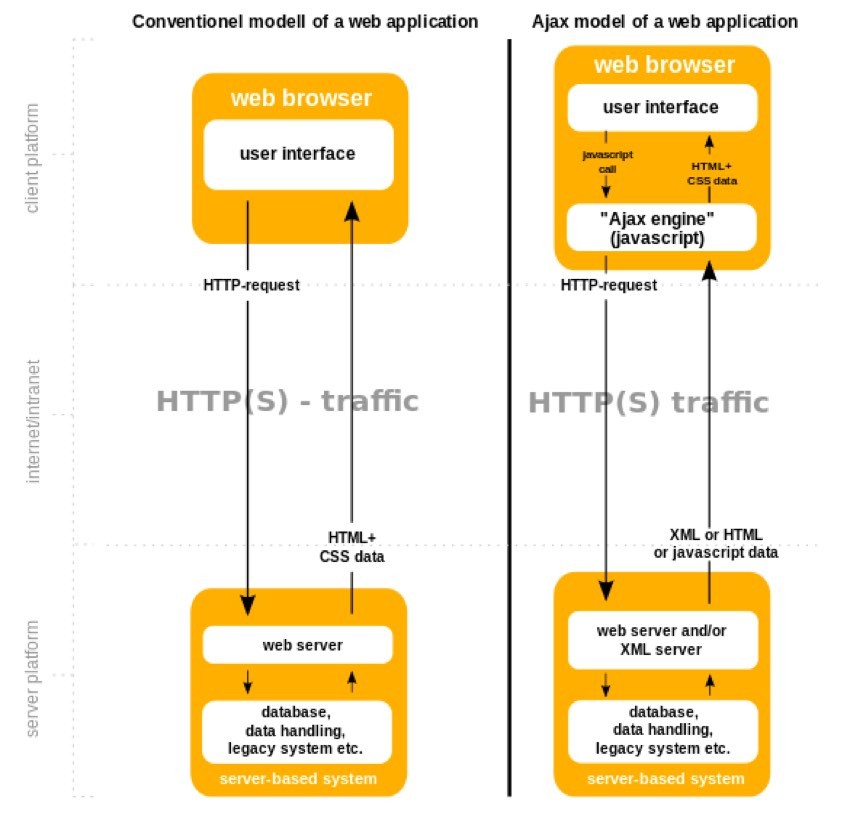 Yii Ajax - Wikipedia Ajax Flow vs HTTP