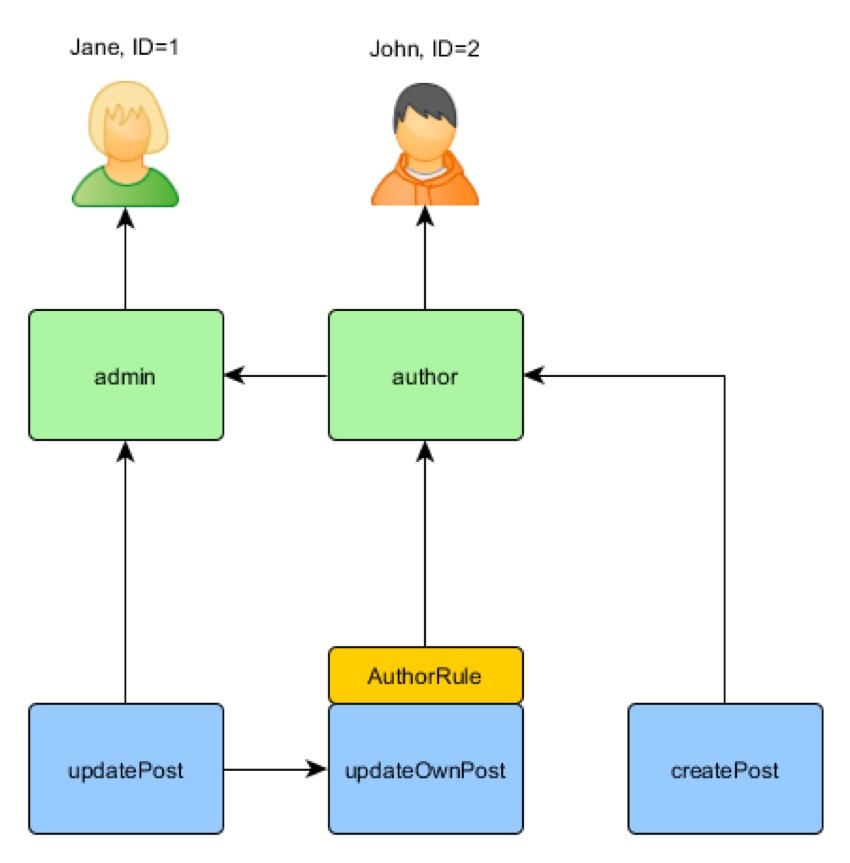 Yii Framework Role Based Access Control Inheritance Illustration