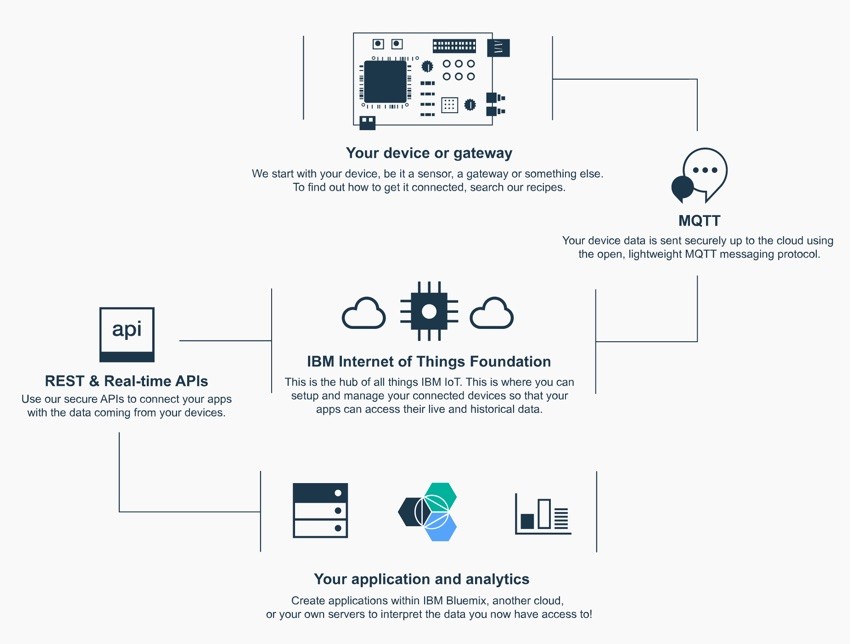 IBM Bluemix IoT Arm Gestures - Device and Bluemix IoT Flowmap with MQTT