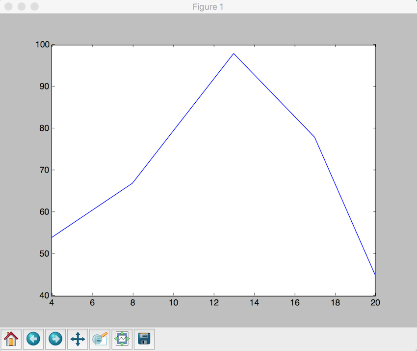 Line plot