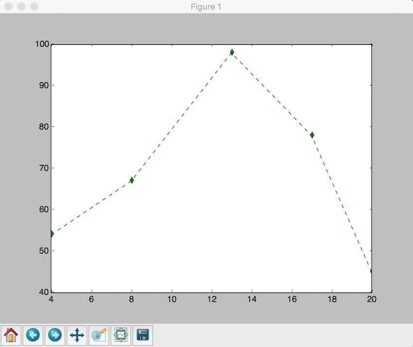 Line plot