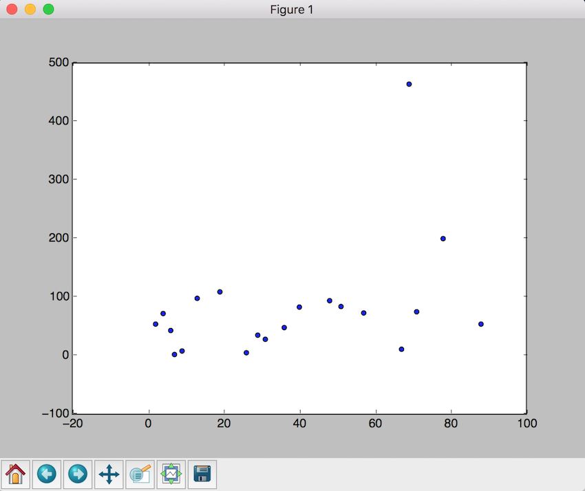 Scatter plot