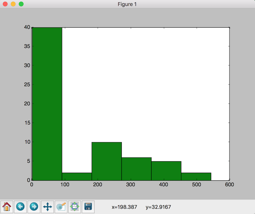 Histogram