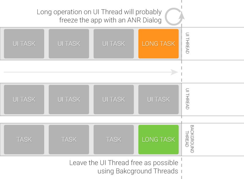 Leave the UI Thread as free as possible using Background Threads