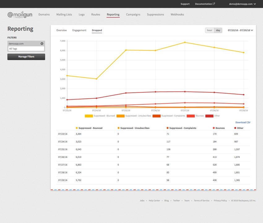 New Mailgun Reporting Dashboard - Dopped Messages