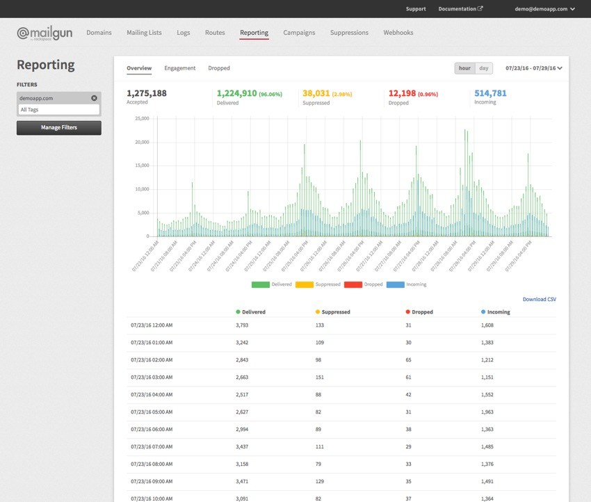 New Mailgun Reporting Dashboard - Hourly Chart View