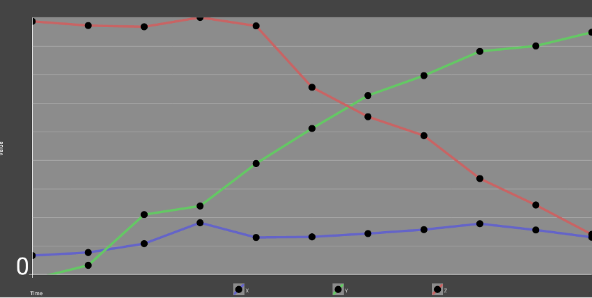 Graph showing changes in X Y and Z axes over time