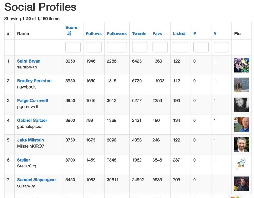 Building With the Twitter API - Top Scoring Accounts
