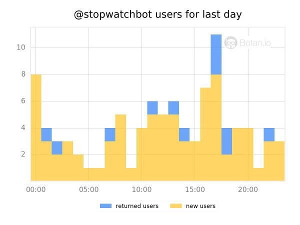 Bot Analytics Graph