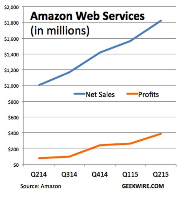 Amazon AWS Alternatives - AWS Revenues Grow