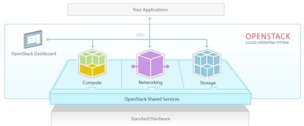 Amazon AWS Alternatives - Open Stack Architectural Diagram