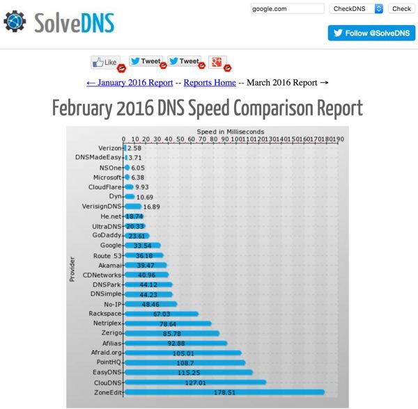 Amazon AWS Alternatives - Solve DNS Speed Comparisons