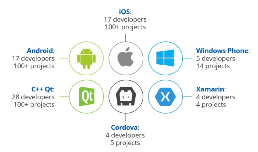 ScienceSoft Cost-effective Mobile Development - Chart of ScienceSoft Developer and Their Mobile Experience