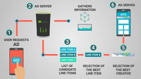 Optimizing DFP Revenue - How DFP Chooses Which Ads to Place