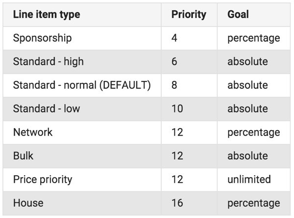 Optimizing DFP Revenue - Google Line Item Type Prioritization