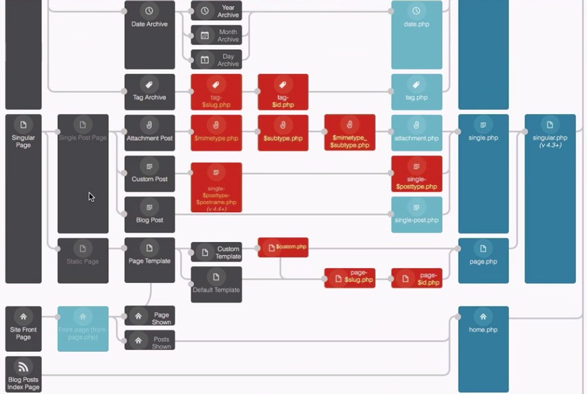 WP template hierarchy