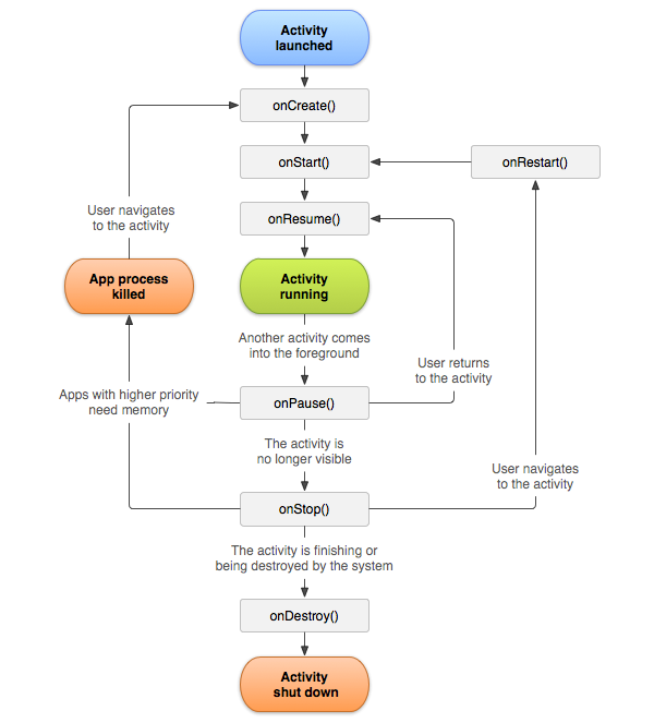 Android Activity Life Cycle Diagram