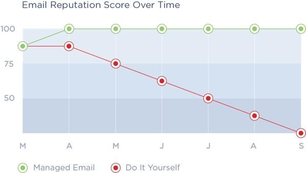 Exploring Mailgun - Email Reputation Score Over Time 