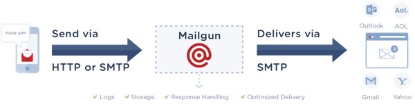 Exploring Mailgun - SMTP Activity Flow