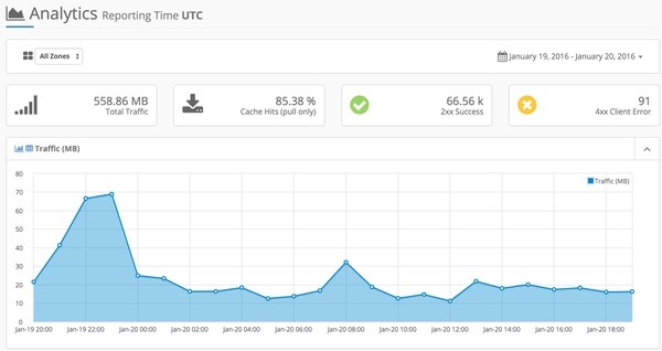 Optimizing PageSpeed - KeyCDN Dashboard