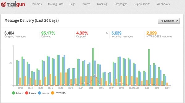 Mailgun Plugin - The Control Panel Delivery Chart