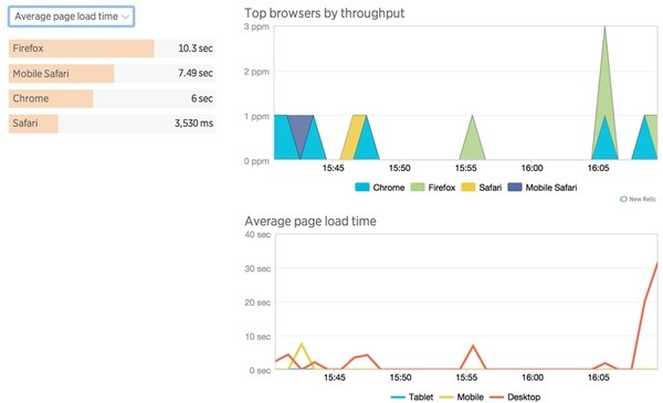 The New Relic Browser Browser Analysis