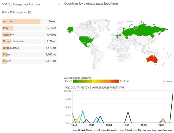 The New Relic Browser Geography Analysis