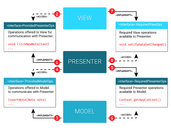 MVP Interfaces